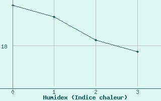 Courbe de l'humidex pour Lecce