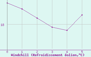 Courbe du refroidissement olien pour Gela