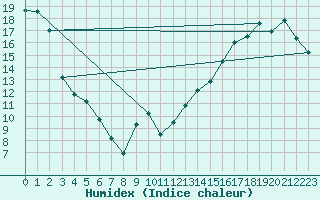 Courbe de l'humidex pour Consort