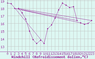 Courbe du refroidissement olien pour Cap Ferret (33)
