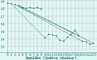 Courbe de l'humidex pour Gruissan (11)