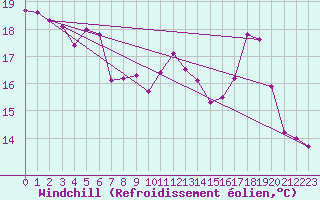 Courbe du refroidissement olien pour Landivisiau (29)