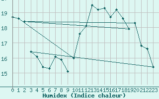 Courbe de l'humidex pour Le Touquet (62)