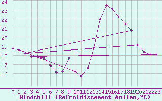 Courbe du refroidissement olien pour Gignac (34)