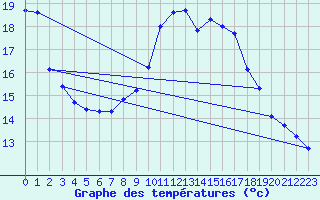 Courbe de tempratures pour Sallles d