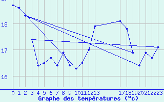 Courbe de tempratures pour le bateau EUCFR01