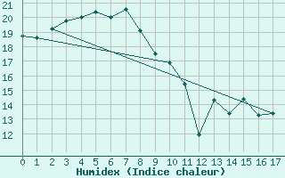 Courbe de l'humidex pour Hiroo