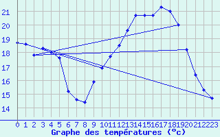 Courbe de tempratures pour Mont-Aigoual (30)