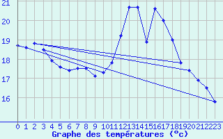 Courbe de tempratures pour Roujan (34)