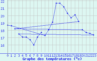 Courbe de tempratures pour Fitou (11)