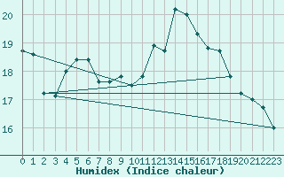 Courbe de l'humidex pour Ploumanac'h (22)