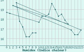 Courbe de l'humidex pour Cap de la Hve (76)