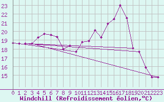 Courbe du refroidissement olien pour Abbeville (80)