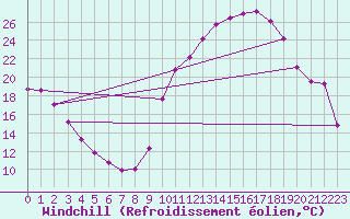 Courbe du refroidissement olien pour Aniane (34)
