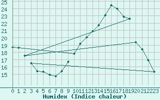 Courbe de l'humidex pour Bourg-Saint-Maurice (73)