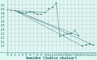 Courbe de l'humidex pour Ble / Mulhouse (68)