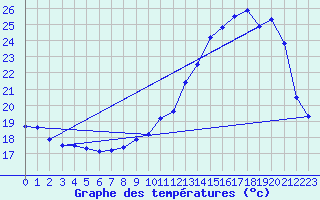 Courbe de tempratures pour Avord (18)