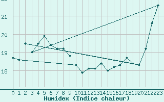 Courbe de l'humidex pour Tadotsu