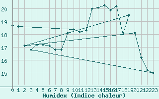 Courbe de l'humidex pour Cap Ferret (33)