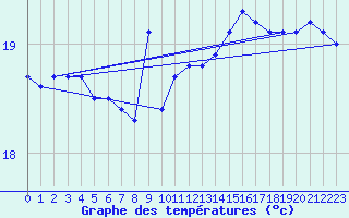 Courbe de tempratures pour Agde (34)