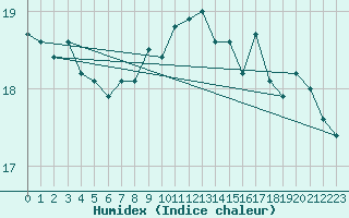 Courbe de l'humidex pour le bateau DBEB