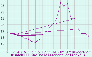 Courbe du refroidissement olien pour Cerisiers (89)