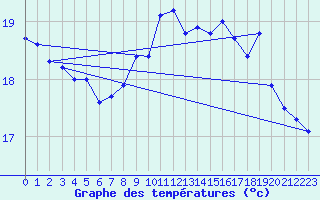 Courbe de tempratures pour Pointe de Chassiron (17)