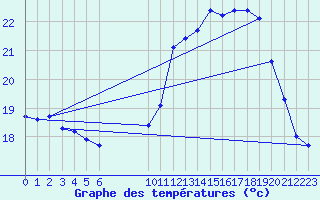 Courbe de tempratures pour Herserange (54)