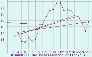 Courbe du refroidissement olien pour Albi (81)