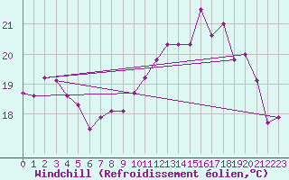 Courbe du refroidissement olien pour Cap de la Hve (76)