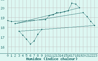 Courbe de l'humidex pour Pointe de Chassiron (17)