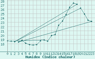 Courbe de l'humidex pour Gros-Rderching (57)