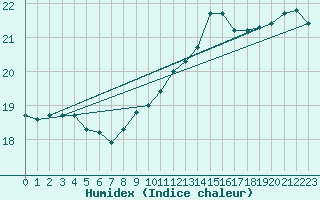 Courbe de l'humidex pour Muirancourt (60)