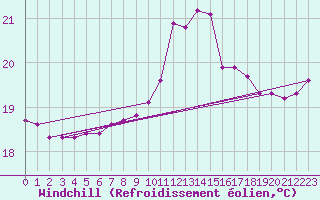 Courbe du refroidissement olien pour Puissalicon (34)