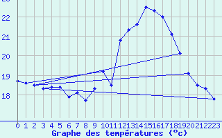 Courbe de tempratures pour Le Talut - Belle-Ile (56)