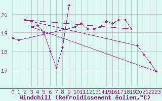 Courbe du refroidissement olien pour Nice (06)