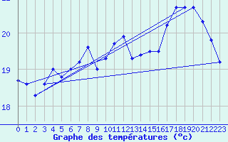 Courbe de tempratures pour Cap Ferret (33)