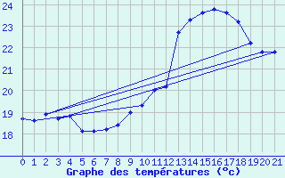 Courbe de tempratures pour Gurande (44)