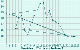 Courbe de l'humidex pour Shobdon