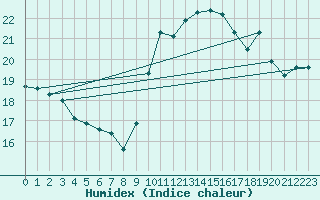 Courbe de l'humidex pour Ste (34)