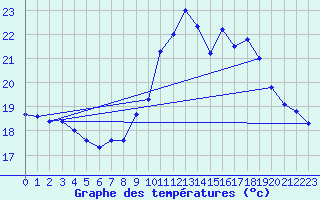 Courbe de tempratures pour Porquerolles (83)