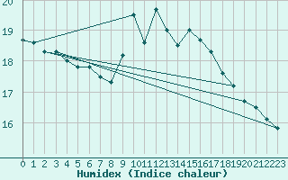 Courbe de l'humidex pour Bourges (18)