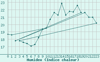 Courbe de l'humidex pour Paris - Montsouris (75)