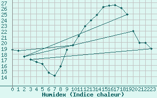 Courbe de l'humidex pour Nmes - Garons (30)