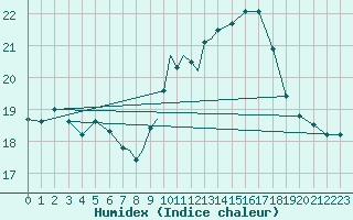 Courbe de l'humidex pour Gibraltar (UK)