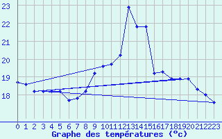 Courbe de tempratures pour Landser (68)