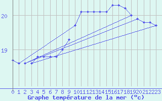 Courbe de temprature de la mer  pour la bouée 6100190