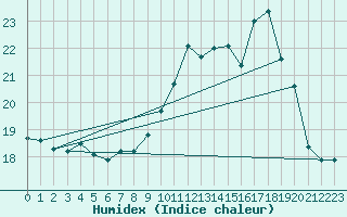 Courbe de l'humidex pour Arcen Aws