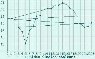 Courbe de l'humidex pour Crosby