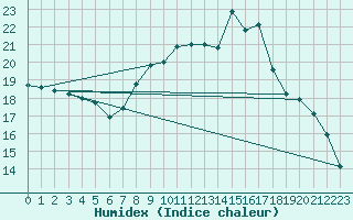 Courbe de l'humidex pour Aigle (Sw)